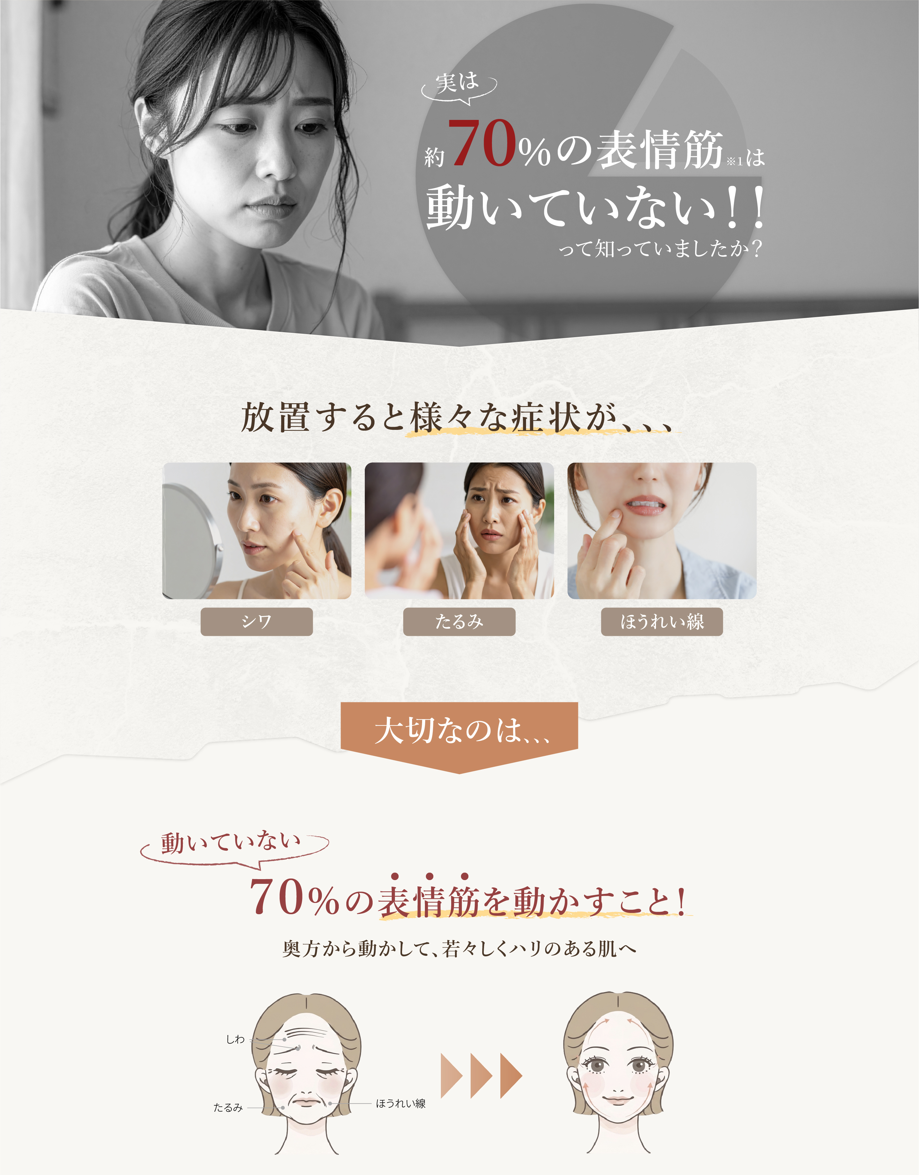 約70%の表情筋は動いていない。表情筋を動かすことが美しさへの近道